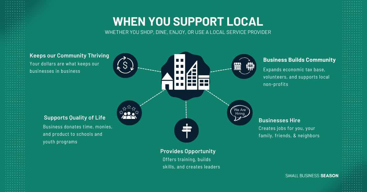 Blog Image - Small Business Season Announcement - When You Support Local.png